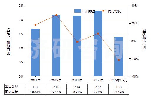 2011-2015年9月中國(guó)鈣(HS28051200)出口量及增速統(tǒng)計(jì)